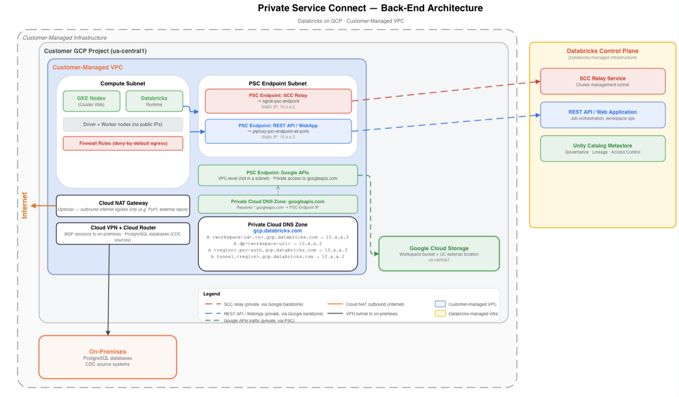 PSC Architecture